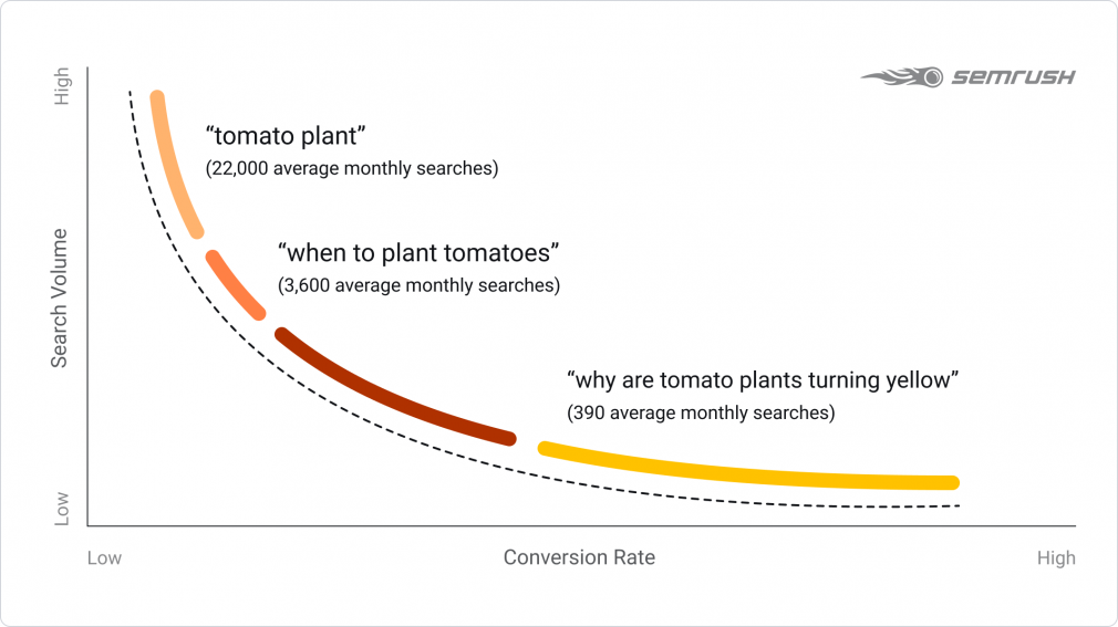 Long tailed keywords vs conversion rate by SEMRUSH