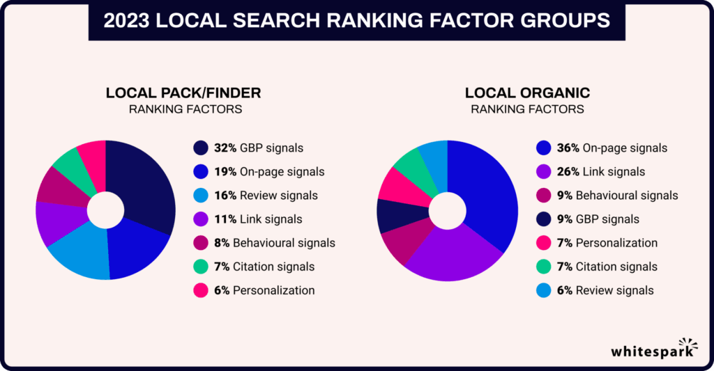 2023 local search ranking factor prepared by Whitespark