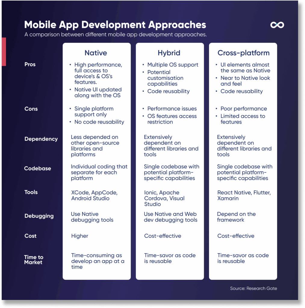 Comparison of mobile app development approaches prepared by VeecoTech