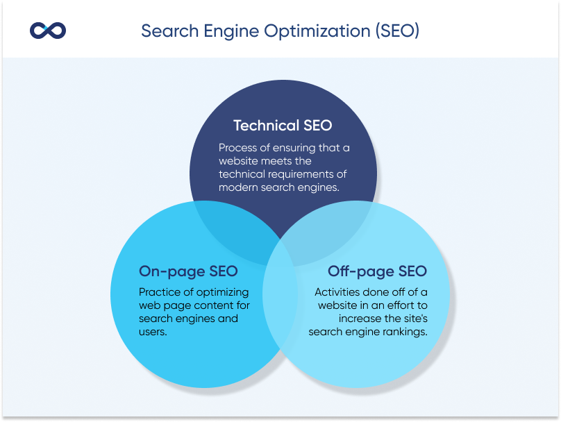 Understanding technical SEO, on-page SEO, and off-page SEO