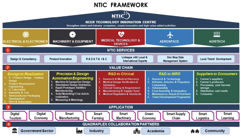 Illustration of NTIC framework