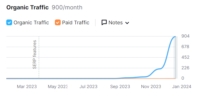 A screenshot of traffic increases within 4 months from Nov 2023 to Jan 2024