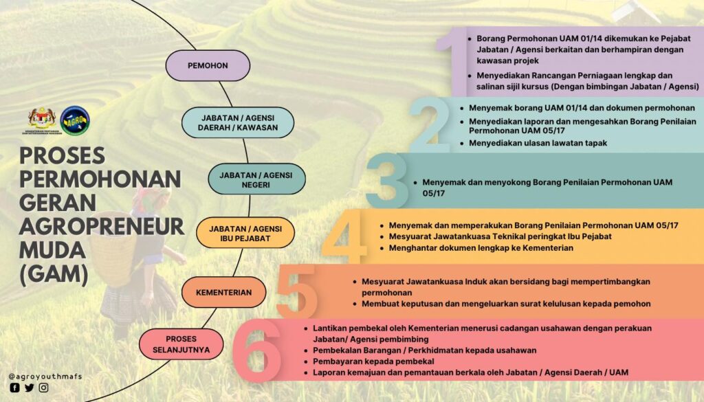 Program Agropreneur Muda Website