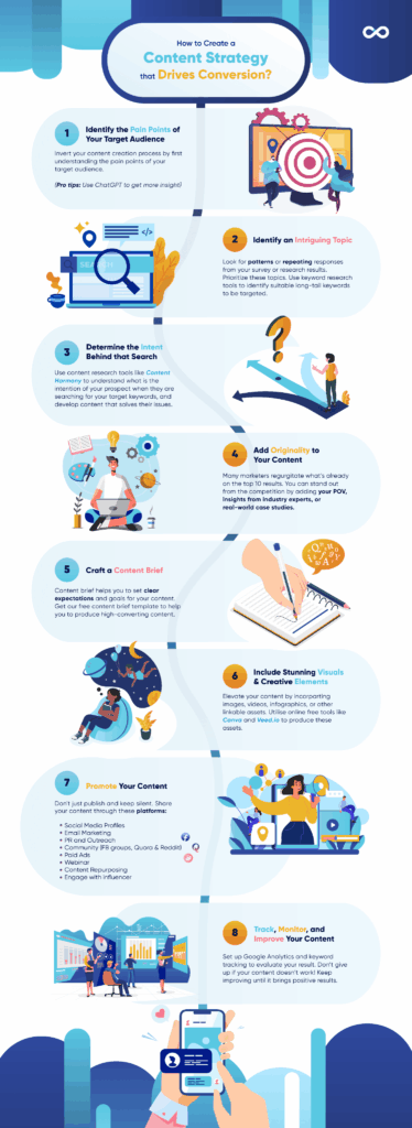 Infographics of how to create content strategy prepared by VeecoTech