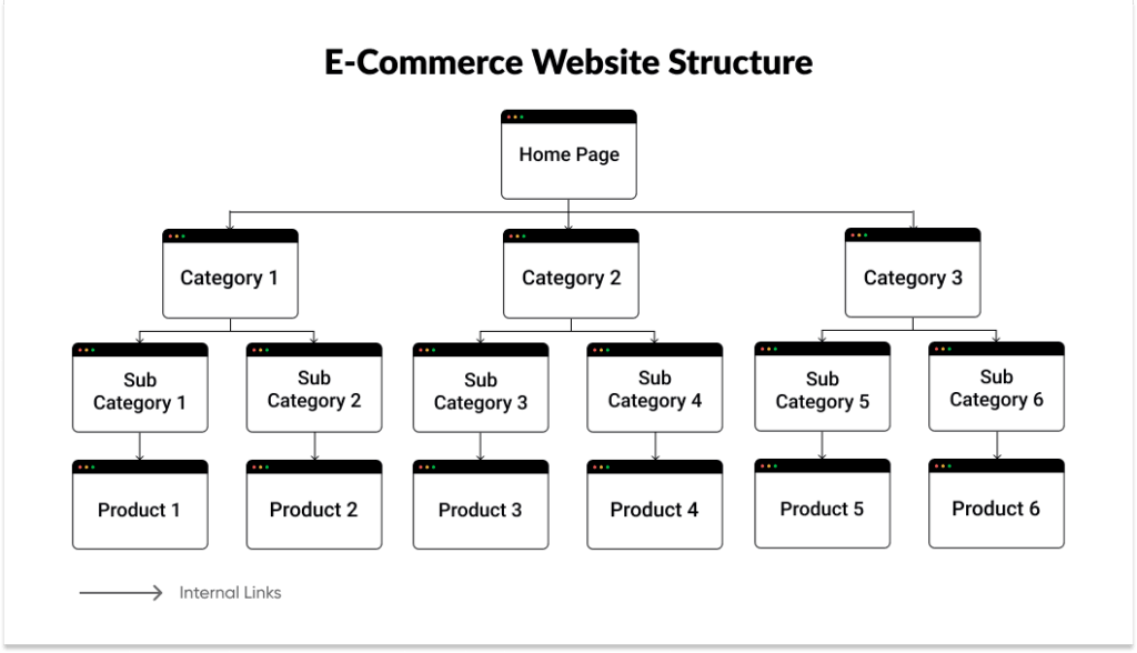 Infographic of ecommerce site structure
