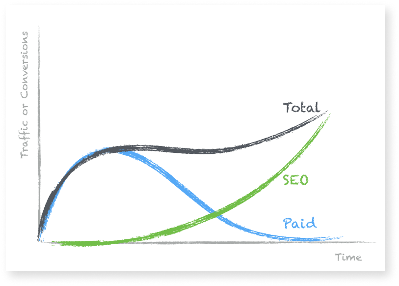 Infographic of traffic or conversions vs time by using different channel