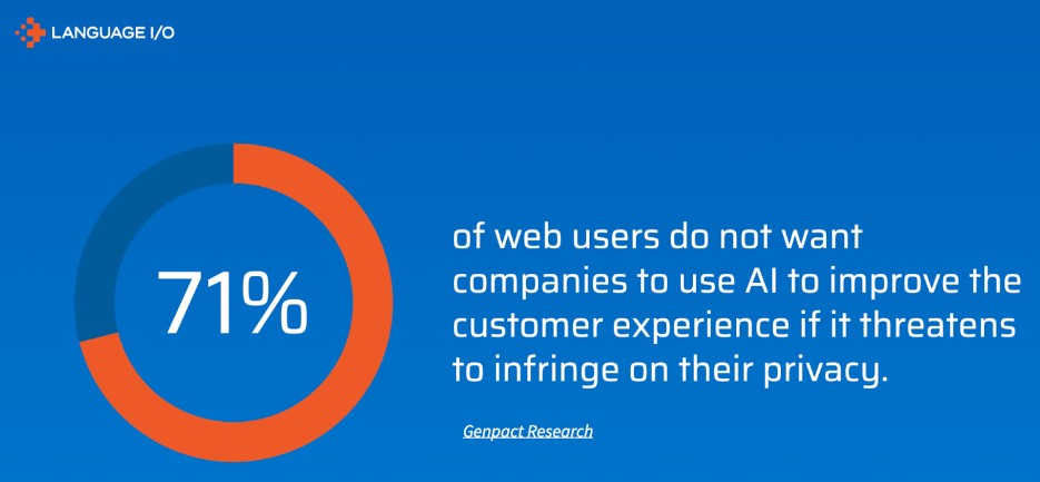 Infographic of web users do not want companies to use AI