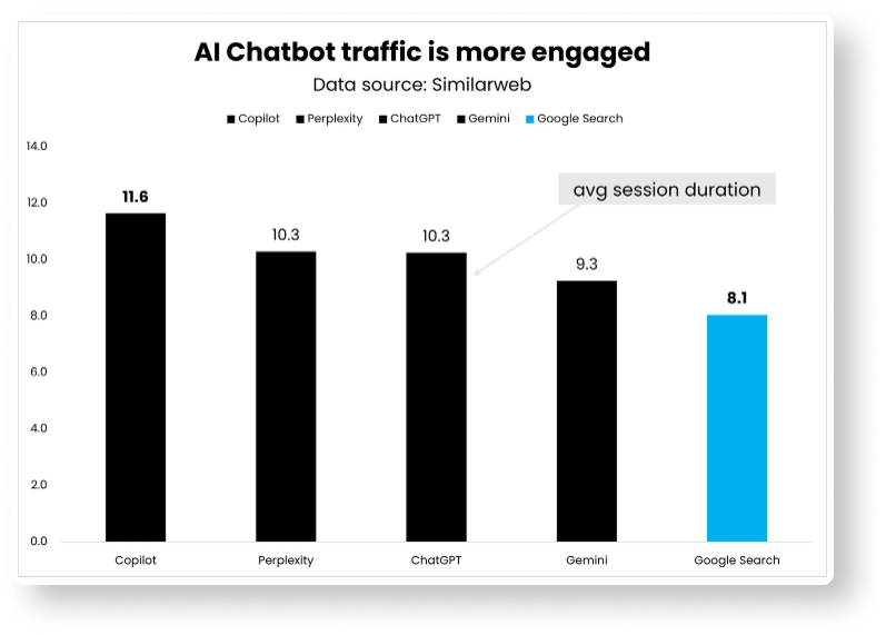 Chart of AI Chatbot traffic is more engaged compare to traffic from Google