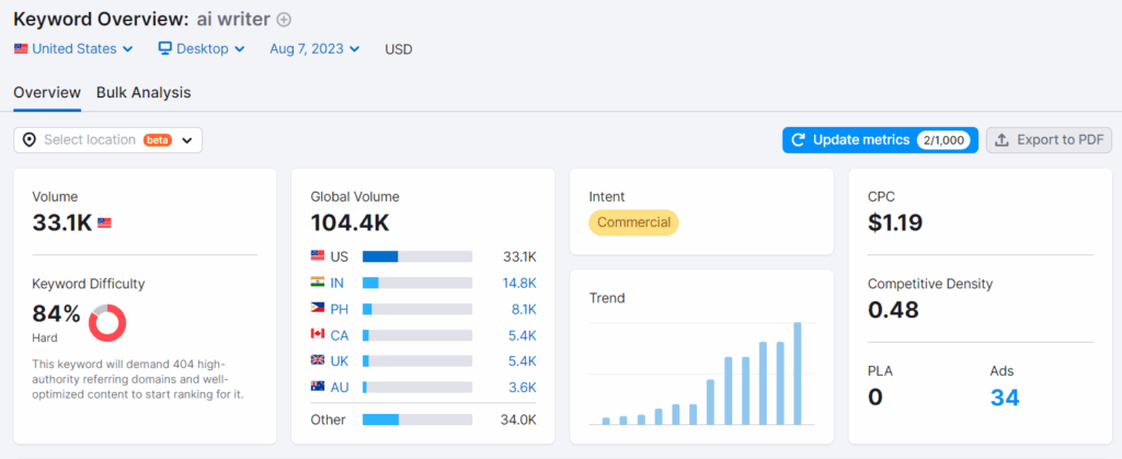 A screenshot of AI writer keyword difficulty analysis
