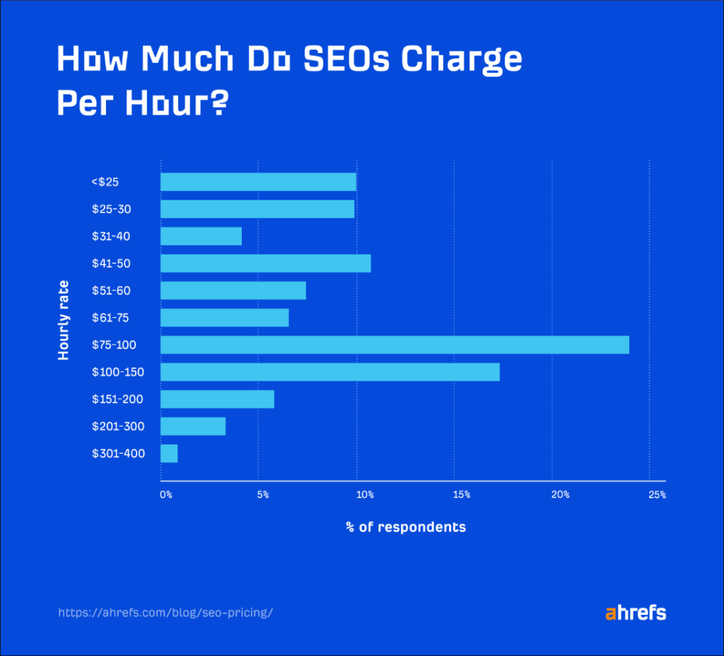 ahrefs study on seo project based pricing