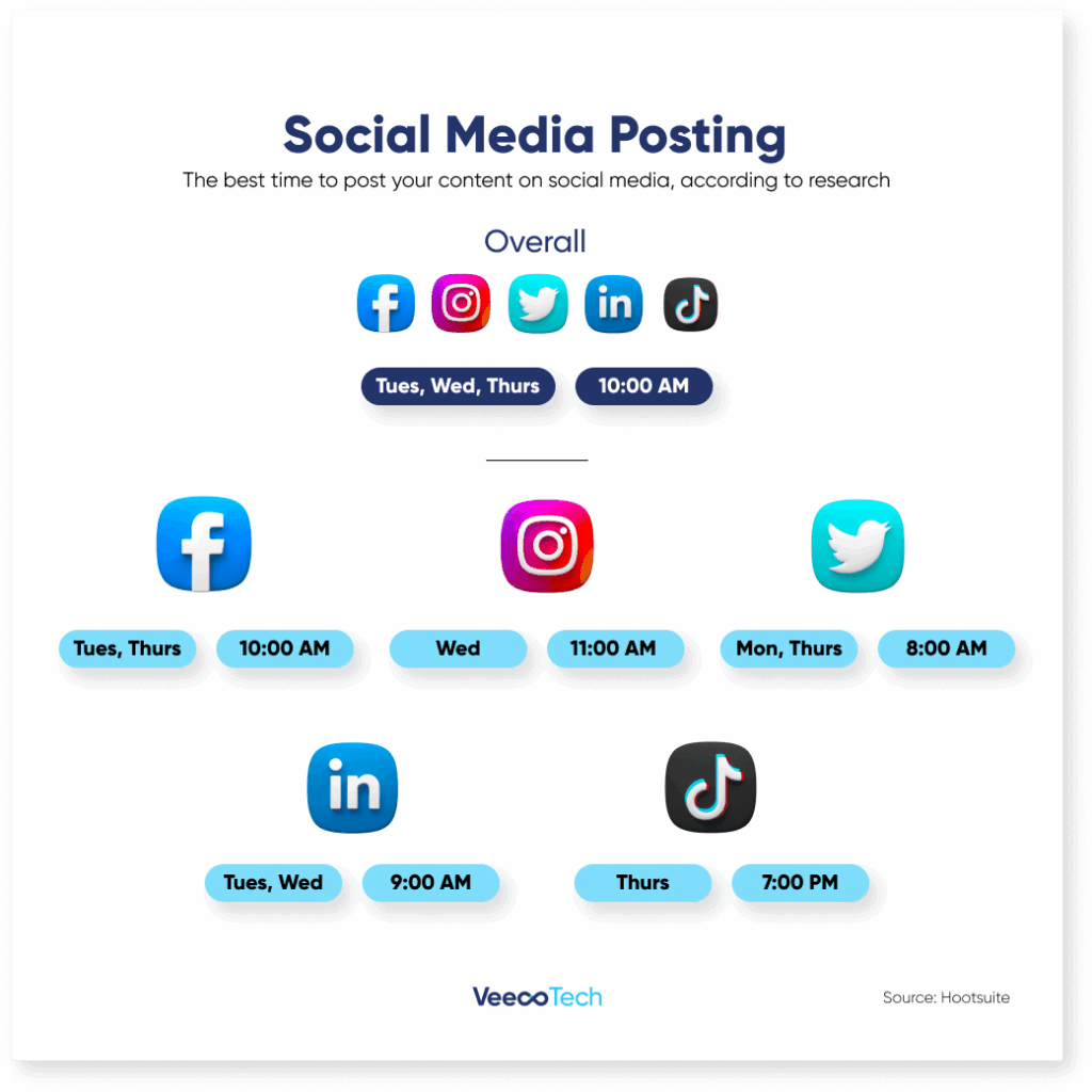 Infographic of best posting time in social media