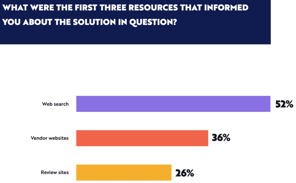Infographic of sources of information