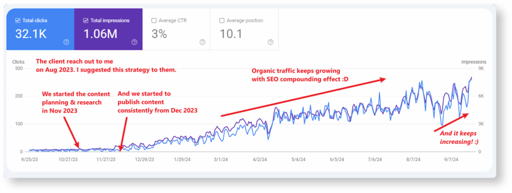 Search Console data of VeecoTech SEO clients that show tremendous organic traffic improvement