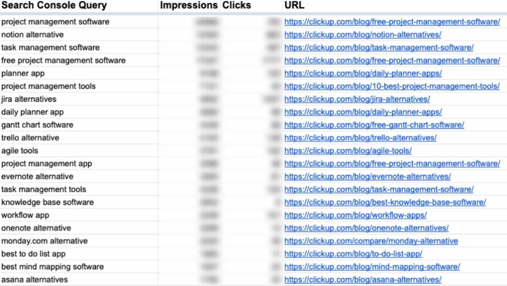 A screenshot of high buying intent keywords by Clickup
