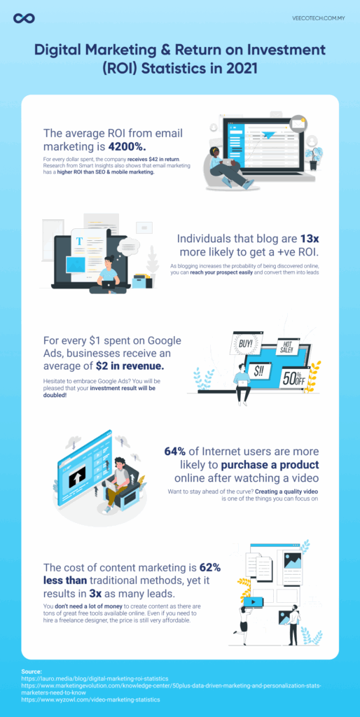 Illustration of digital marketing and ROI statistics prepared by VeecoTech