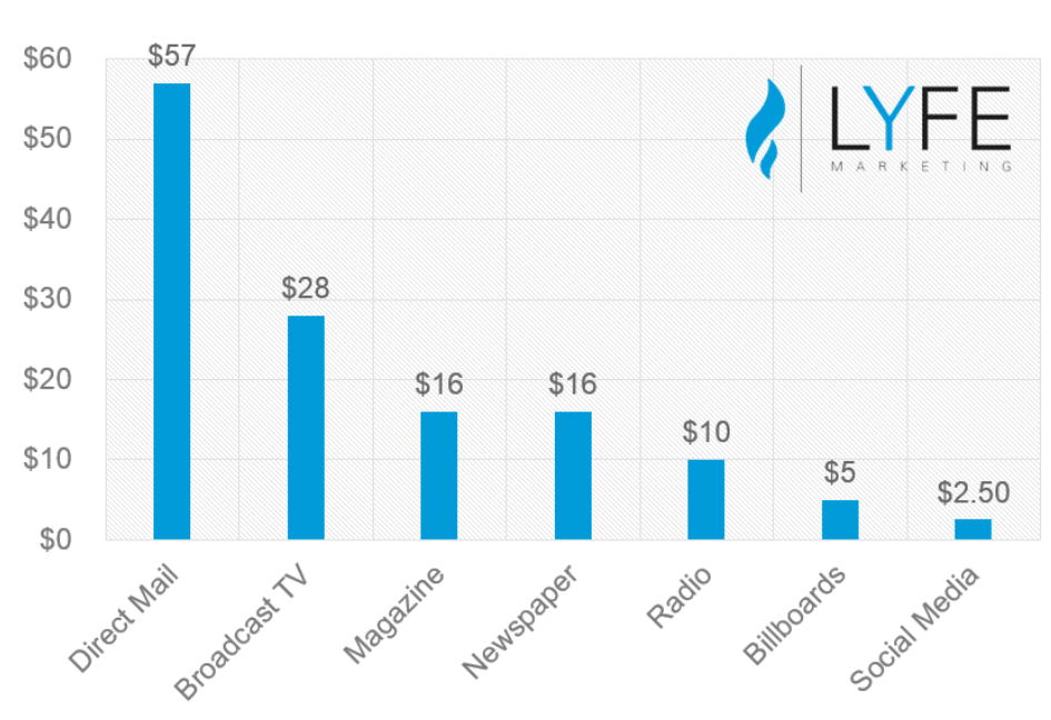 The graph of cost comparison by LYFE marketing