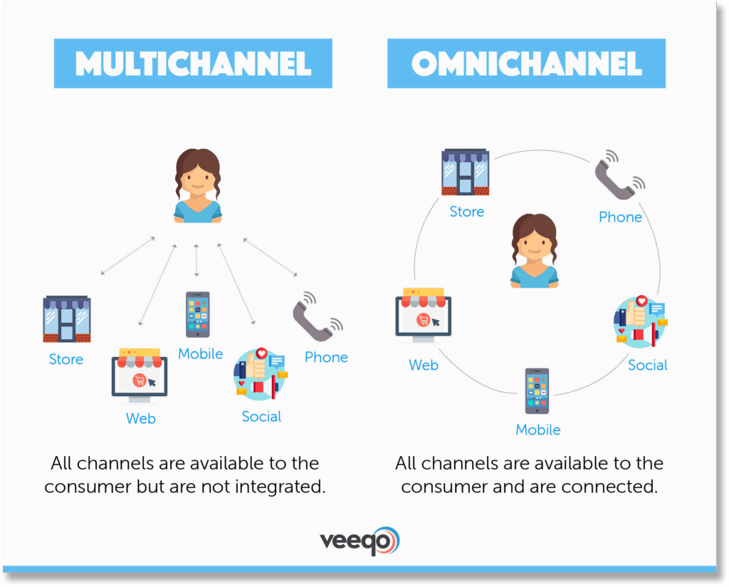 Illustration of multichannel vs omnichannel customer service
