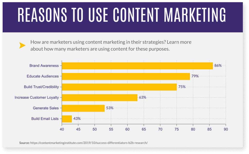 Reasons to use content marketing infographics