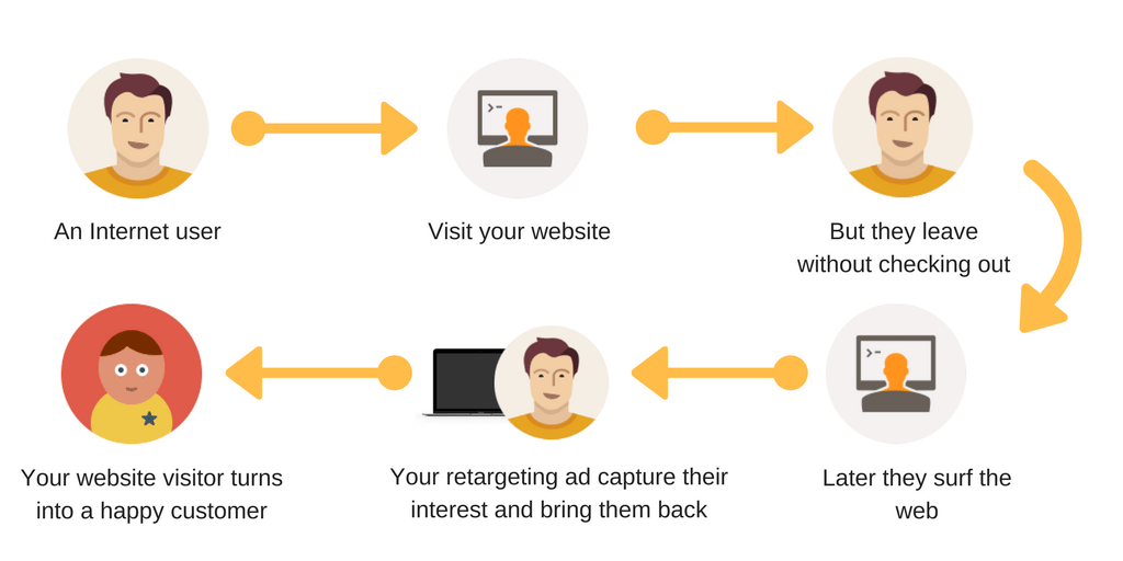 The illustration of retargeting process by Microswift