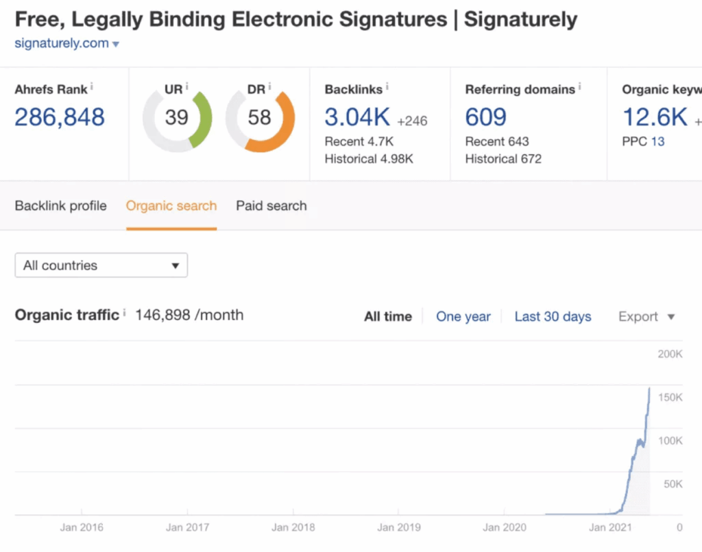 A screenshot of Saas website result ahrefs