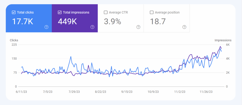 A screenshot of site impression traffic growth in Google Search Console