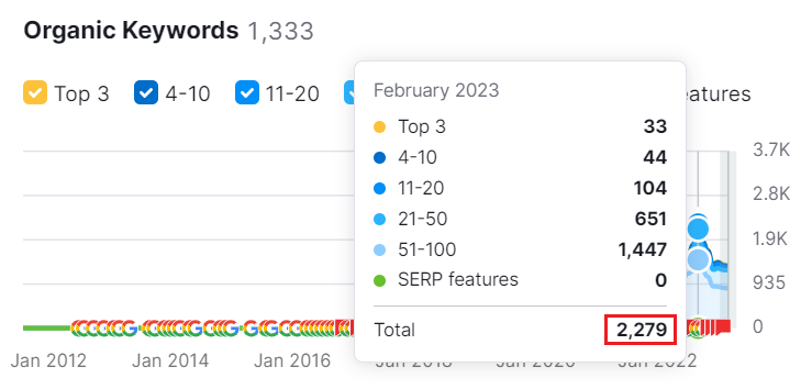 A screenshot of wyzowl organic ranking keywords in Semrush